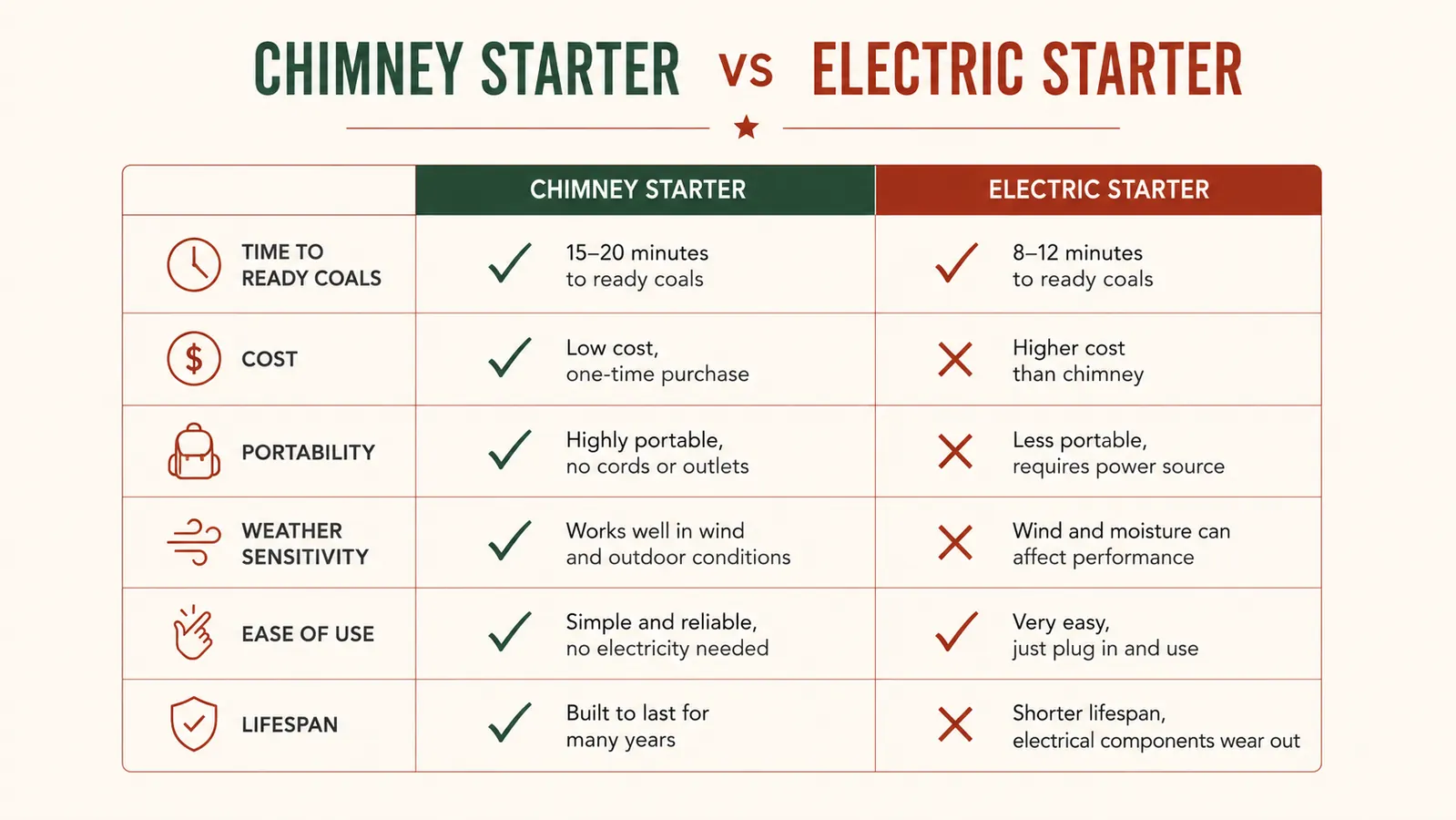 Side-by-side timing chart: chimney starter at 12 minutes vs electric starter at 25 minutes to reach cooking temperature